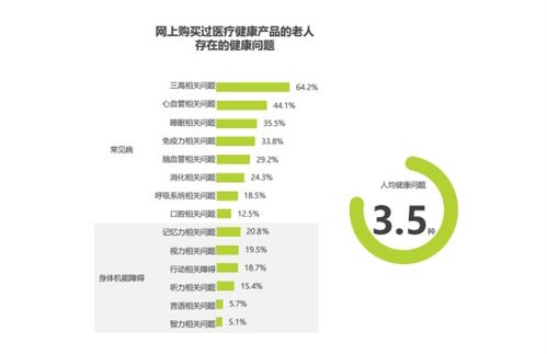 中國銀發人群健康養老消費報告 老人網購占比增高 智能化產品受青睞
