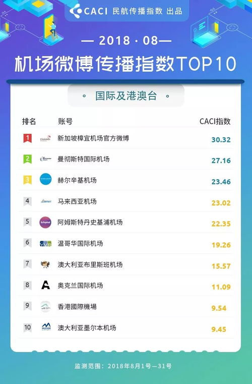 2018年8月民航傳播指數排行榜發布